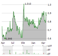 CONCH VENTURE Aktie Chart 1 Jahr