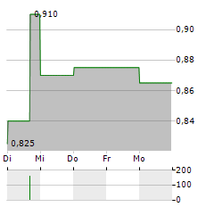 CONCH VENTURE Aktie 5-Tage-Chart