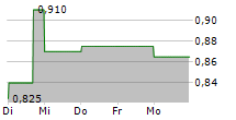 CHINA CONCH VENTURE HOLDINGS LTD 5-Tage-Chart