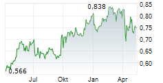 CHINA CONSTRUCTION BANK CORP Chart 1 Jahr