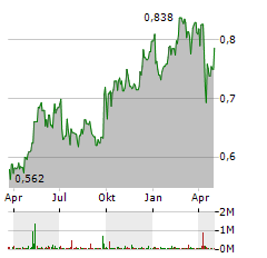 CHINA CONSTRUCTION BANK Aktie Chart 1 Jahr