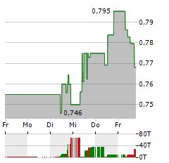 CHINA CONSTRUCTION BANK Aktie 5-Tage-Chart