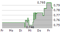 CHINA CONSTRUCTION BANK CORP 5-Tage-Chart