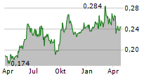 CHINA DATANG CORPORATION RENEWABLE POWER CO LTD Chart 1 Jahr