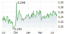 CHINA DATANG CORPORATION RENEWABLE POWER CO LTD Chart 1 Jahr