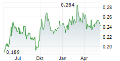 CHINA DATANG CORPORATION RENEWABLE POWER CO LTD Chart 1 Jahr