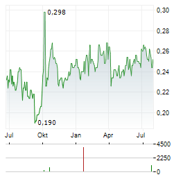 CHINA DATANG CORPORATION RENEWABLE POWER Aktie Chart 1 Jahr