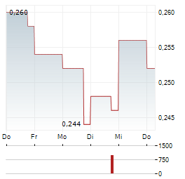 CHINA DATANG CORPORATION RENEWABLE POWER Aktie 5-Tage-Chart