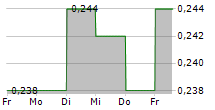 CHINA DATANG CORPORATION RENEWABLE POWER CO LTD 5-Tage-Chart