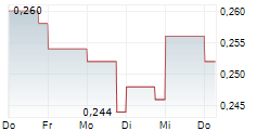 CHINA DATANG CORPORATION RENEWABLE POWER CO LTD 5-Tage-Chart