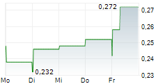 CHINA DATANG CORPORATION RENEWABLE POWER CO LTD 5-Tage-Chart