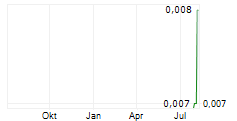 CHINA DAYE NON-FERROUS METALS MINING LTD Chart 1 Jahr