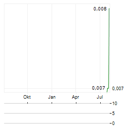 CHINA DAYE NON-FERROUS METALS MINING Aktie Chart 1 Jahr