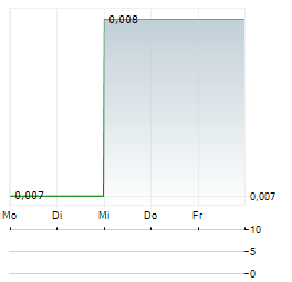 CHINA DAYE NON-FERROUS METALS MINING Aktie 5-Tage-Chart