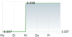 CHINA DAYE NON-FERROUS METALS MINING LTD 5-Tage-Chart