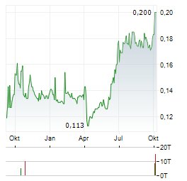 CDB LEASING Aktie Chart 1 Jahr