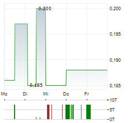 CDB LEASING Aktie 5-Tage-Chart