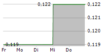 CHINA DEVELOPMENT BANK FINANCIAL LEASING CO LTD 5-Tage-Chart