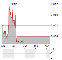 CHINA DEVELOPMENT BANK INTERNATIONAL Aktie Chart 1 Jahr