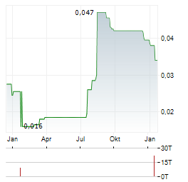 CHINA DISPLAY OPTOELECTRONICS TECHNOLOGY Aktie Chart 1 Jahr