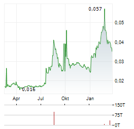CHINA DISPLAY OPTOELECTRONICS TECHNOLOGY Aktie Chart 1 Jahr