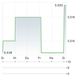 CHINA DISPLAY OPTOELECTRONICS TECHNOLOGY Aktie 5-Tage-Chart