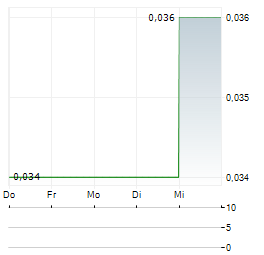 CHINA DISPLAY OPTOELECTRONICS TECHNOLOGY Aktie 5-Tage-Chart