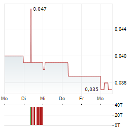 CHINA DISPLAY OPTOELECTRONICS TECHNOLOGY Aktie 5-Tage-Chart