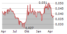 CHINA DONGXIANG GROUP CO LTD Chart 1 Jahr