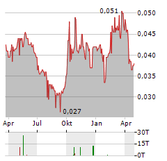 CHINA DONGXIANG Aktie Chart 1 Jahr