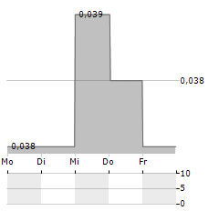 CHINA DONGXIANG Aktie 5-Tage-Chart