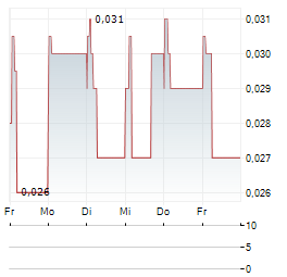 CHINA DONGXIANG Aktie 5-Tage-Chart