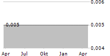 CHINA E-WALLET PAYMENT GROUP LTD Chart 1 Jahr