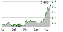 CHINA EAST EDUCATION HOLDINGS LTD Chart 1 Jahr