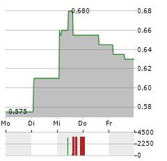 CHINA EAST EDUCATION Aktie 5-Tage-Chart