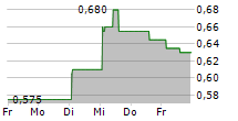 CHINA EAST EDUCATION HOLDINGS LTD 5-Tage-Chart