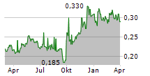 CHINA EASTERN AIRLINES CORP LTD Chart 1 Jahr