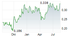 CHINA EASTERN AIRLINES CORP LTD Chart 1 Jahr