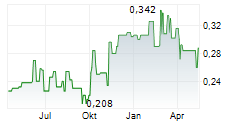 CHINA EASTERN AIRLINES CORP LTD Chart 1 Jahr