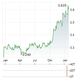 CHINA EASTERN AIRLINES Aktie Chart 1 Jahr