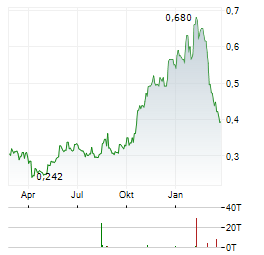 CHINA EASTERN AIRLINES Aktie Chart 1 Jahr