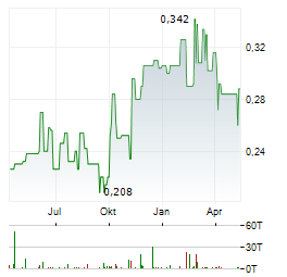 CHINA EASTERN AIRLINES Aktie Chart 1 Jahr