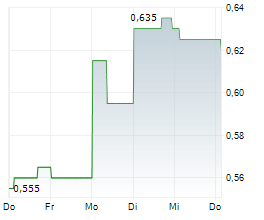 CHINA EASTERN AIRLINES CORP LTD Chart 1 Jahr