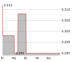 CHINA EASTERN AIRLINES CORP LTD Chart 1 Jahr