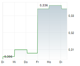 CHINA EASTERN AIRLINES CORP LTD Chart 1 Jahr