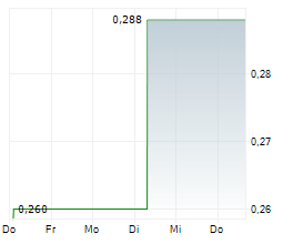 CHINA EASTERN AIRLINES CORP LTD Chart 1 Jahr