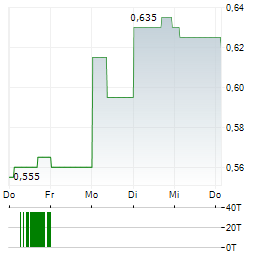 CHINA EASTERN AIRLINES Aktie 5-Tage-Chart