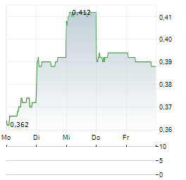 CHINA EASTERN AIRLINES Aktie 5-Tage-Chart