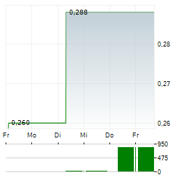 CHINA EASTERN AIRLINES Aktie 5-Tage-Chart