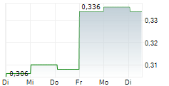 CHINA EASTERN AIRLINES CORP LTD 5-Tage-Chart